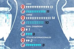 枪手马竞荣誉对比：国内枪手占优 欧冠亚军1-3 国际范围马竞完胜